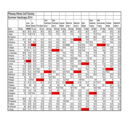 Handicaps for summer 2014