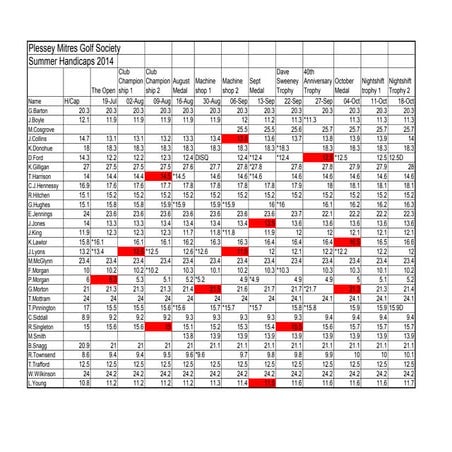 Handicaps for summer 2014