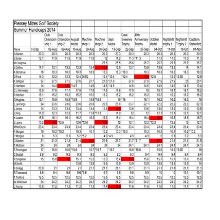 Handicaps for summer 2014