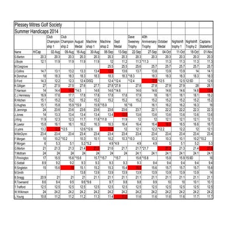 Handicaps for summer 2014