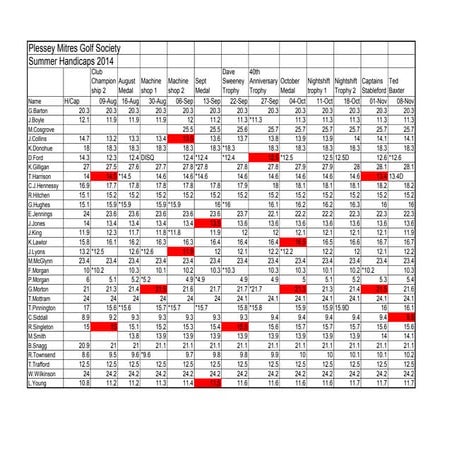 Handicaps for summer 2014