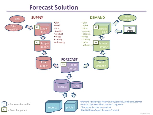 Handleiding Forecast Solution Shared