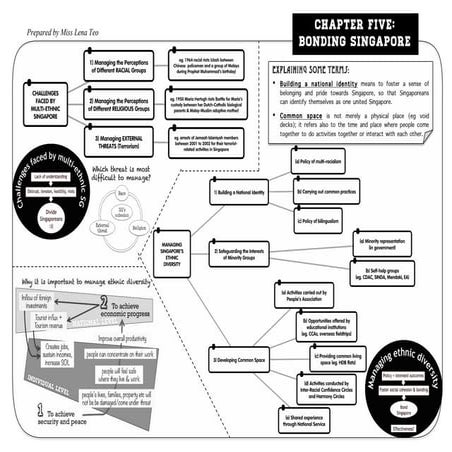 S3 SS Mindmap - Bonding Singapore