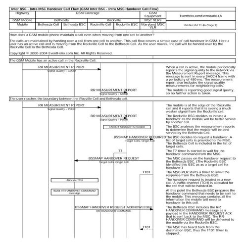 Handover call_flow in GSM | PDF