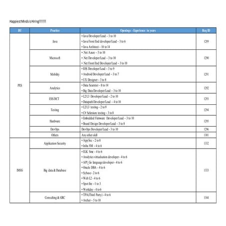 Happiest Minds is Hiring!!!!!!!