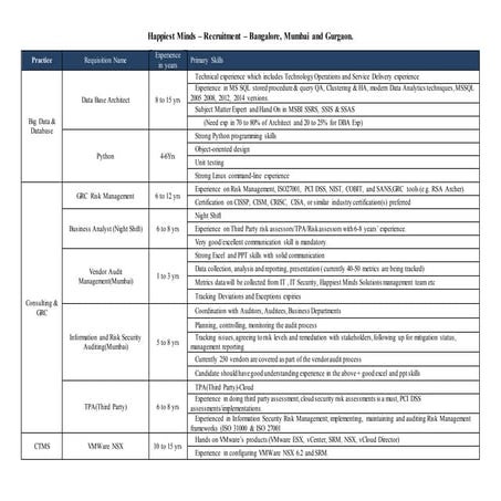 Happiest Minds - Recruitment - Urgent