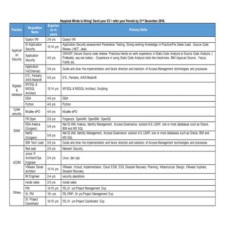 Happiest Minds is Hiring - IMSS