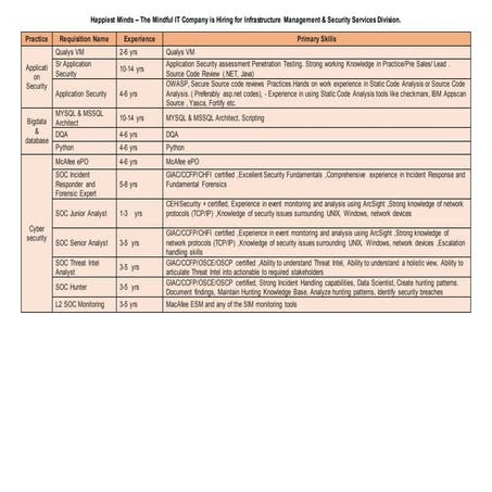 Happiest Minds – The Mindful IT Company is Hiring for Infrastructure Management & Security Services Division.