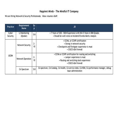 Happiest Minds - The Mindful IT Company - Network & Security Openings