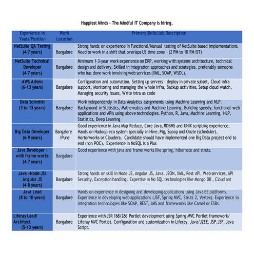 Happiest Minds - The Mindful IT Company is hiring.