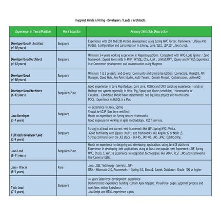 Happiest Minds is Hiring - Developers, Leads and Architects