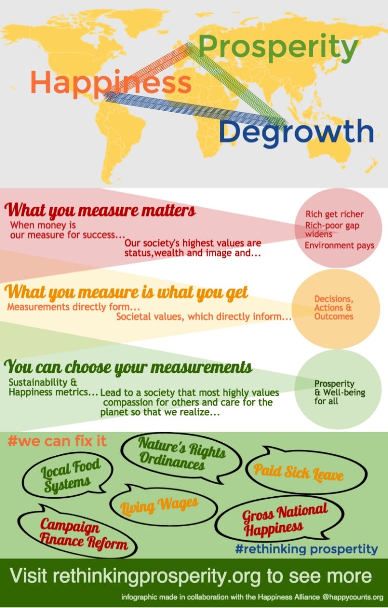 The connections between Happiness, Prosperity and Degrowth