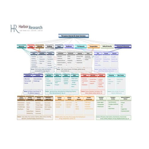 Harbor Research - M2M Industry Landscape Map