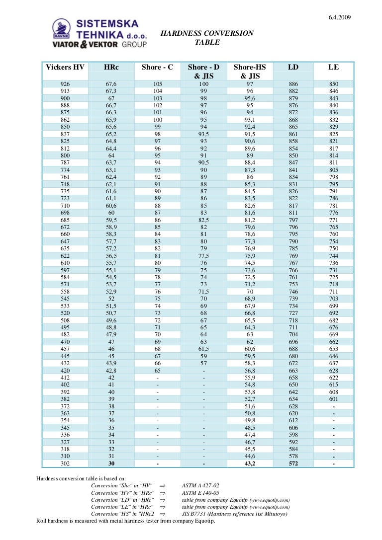 Metal Hardness Chart