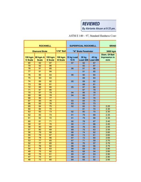 Shore Conversion Chart