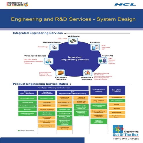 HCLT Brochure: Engineering and R&D Services- System Devices