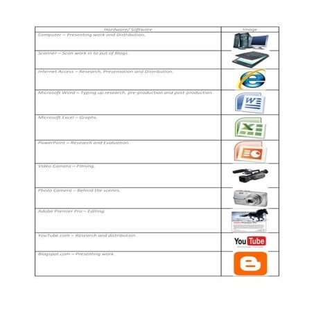Hardware software list | PDF