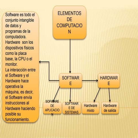 Mapa conceptual de el hardware y software | PDF