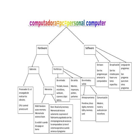 Mapa conceptual partes de la computadora | DOCX