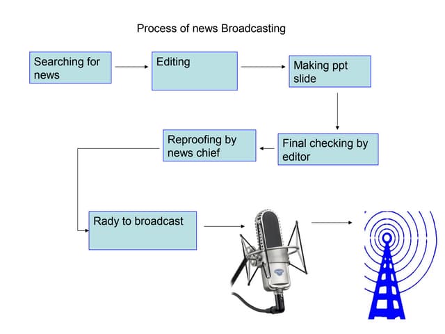 Radio broadcasting process | PPT