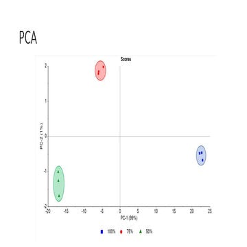 Hasil olah data PLS dan PCA dari sampel minyak | PPTX