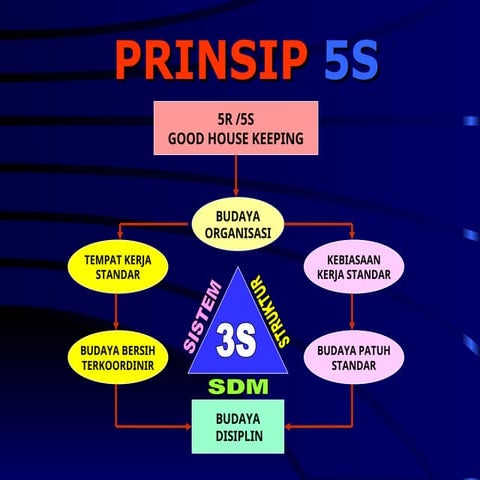5R BAG 1 DALAM MANAGEMENT DASAR KERJA ... | PPT
