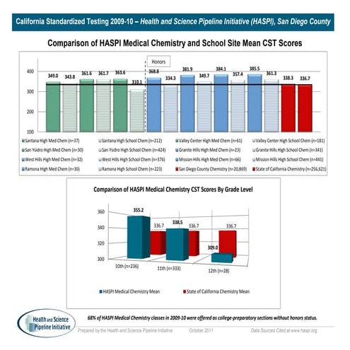 HASPI SD Cty 09-10 - Health Pathway and Site Scores_Med Chem