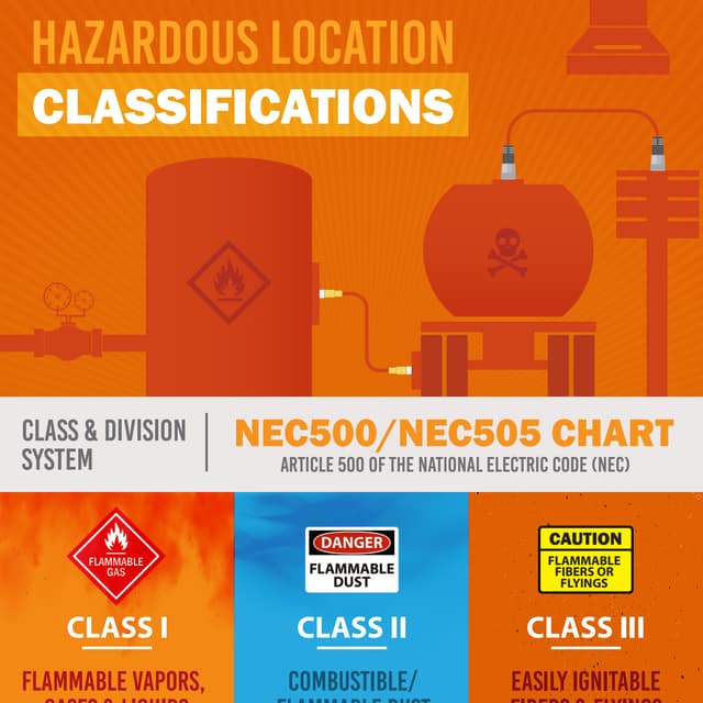 Hazardous location classification PDF