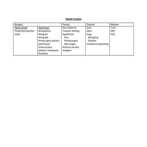 Hazards in surgery