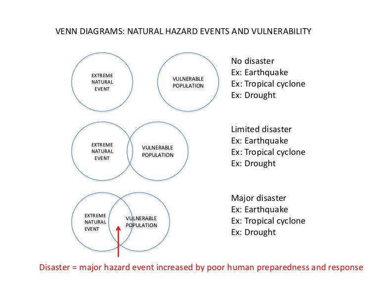 venn diagram natural disasters wiring diagram tornadoes and hurricanes venn diagram