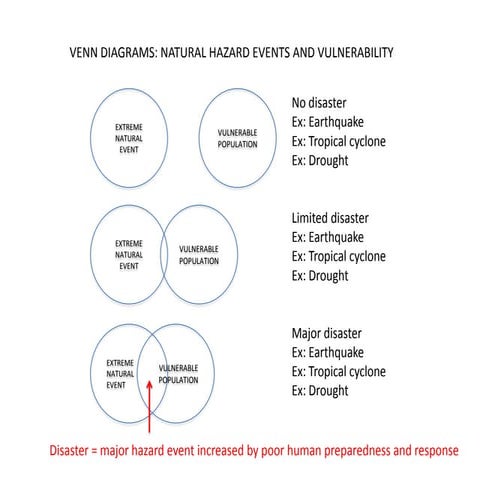 II. Hazard vulnerability