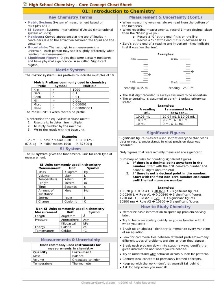 hc cs01 introduction_tochemistry nano cheat sheet