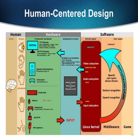 Human-Centered Design