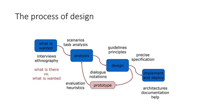 HCI-software engineering life cycle.pptx