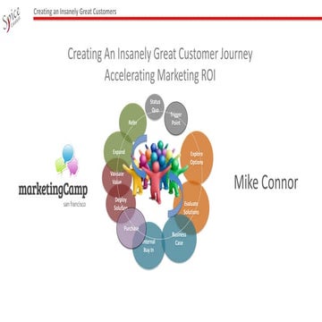 B2B Customer Journey & Marketing ROI