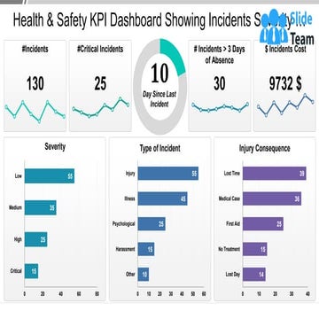 Health And Safety Kpi Dashboard Showing Incidents Severity And Consequences