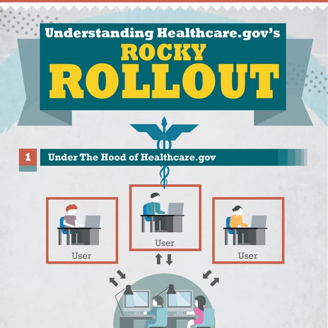 Healthcare.gov Rocky Rollout Infographic by Galorath.com