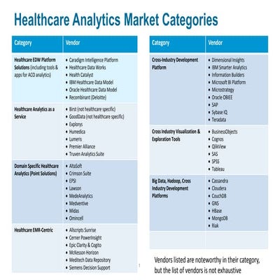 Healthcare Analytics Market Categorization