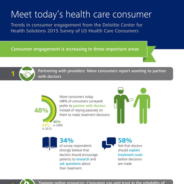 Meet today's health care consumer