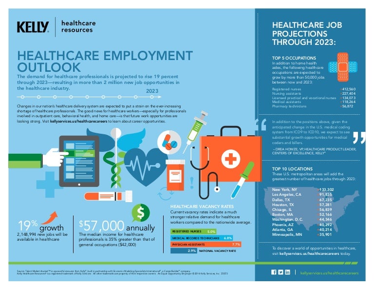 Healthcare Employment Outlook