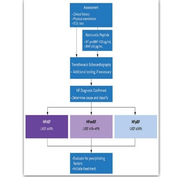 Treatment Of Heart Failure and recent advances | PPTX