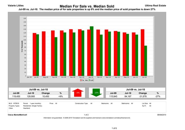 Heartland TX - July 2010 Market Report