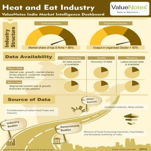 Heat and Eat Foods Industry in India: 2014-19 | PDF