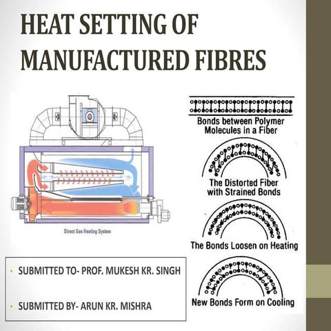 Heat setting of manufactured fibres