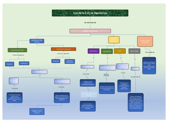 Mapa conceptual MACHINE LEARNING | PPT