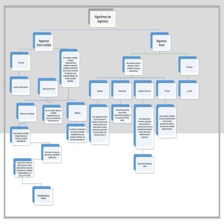 Mapa conceptual MACHINE LEARNING | PDF