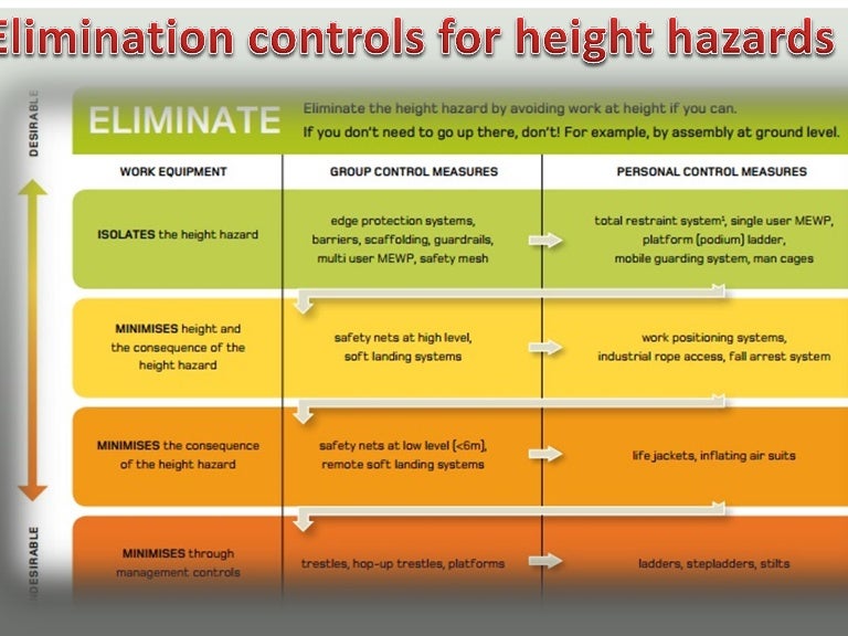 Elimination controls for height hazards