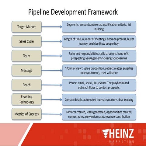 Heinz Marketing Predictable Pipeline Framework & Maturity Model
