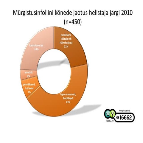 Helistajate jaotuvus 2010