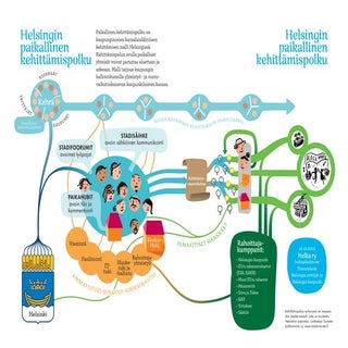 Helka kehittämispolku esite